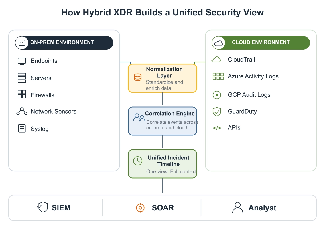 How Hybrid XDR Builds a Unified Security View