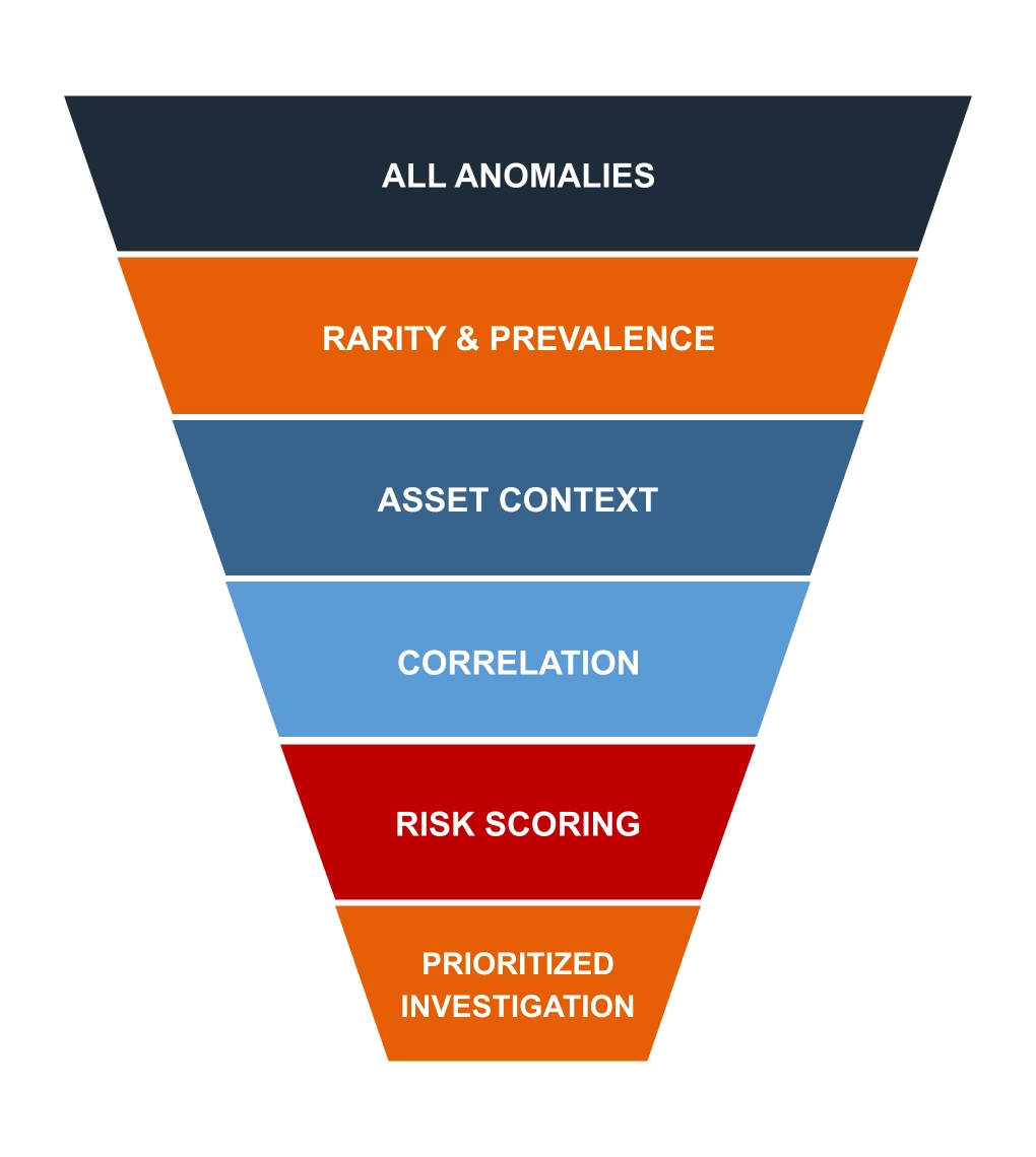 Network Behavior Analysis Signals Context