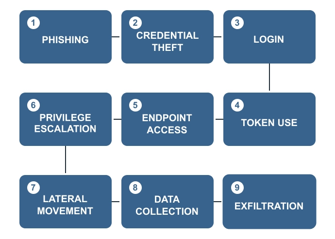 PHISHING TO EXFILTRATION causal sequence