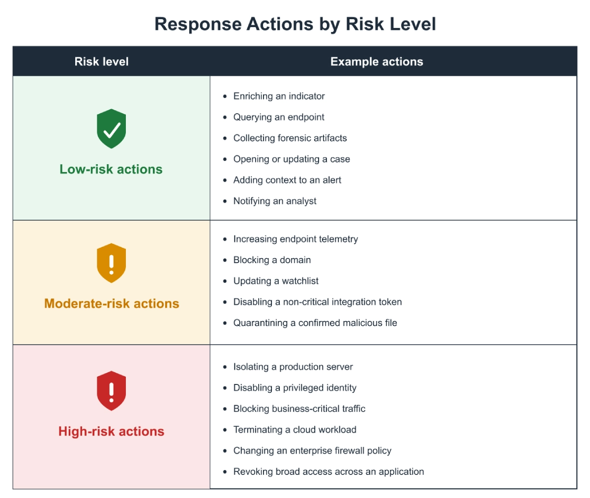 Response Actions by Risk Level