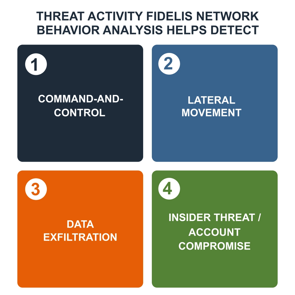 Threat Activity Fidelis Network Behavior Analysis Helps Detect