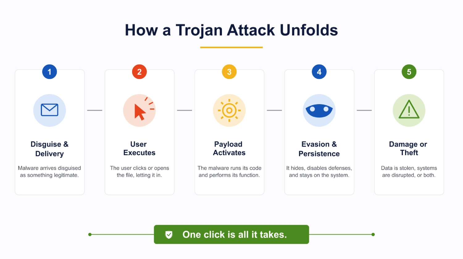 How a Trojan Attack Unfolds
