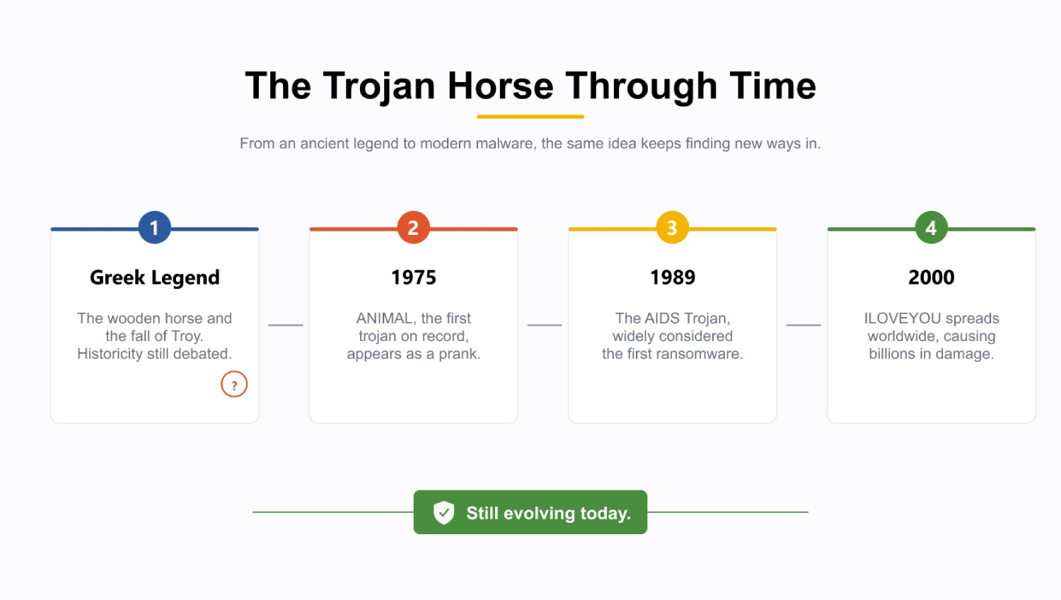 Trojan Horse History