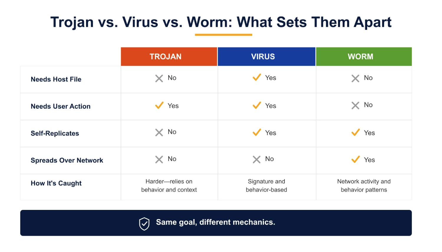 Trojan Vs Virus Vs Worm